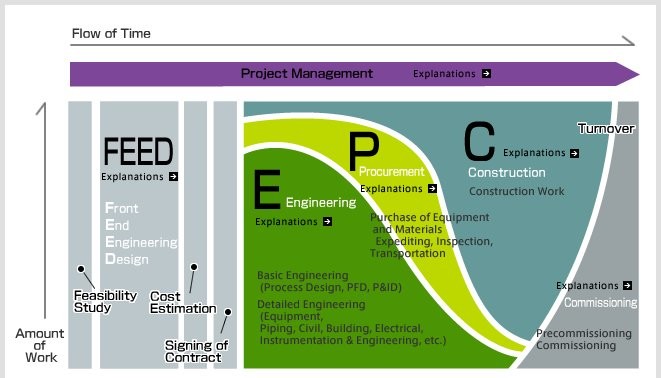 پروژه های EPC کدامند ؟ تفاوتشان با سایر پروژه ها در چیست ؟ 